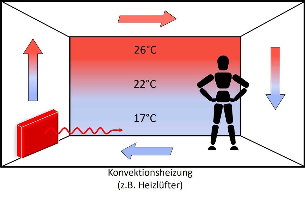 Funktionsweise der Infrarotheizung