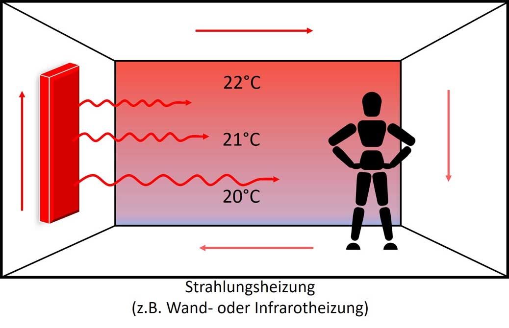 Funktionsweise der Infrarotheizung